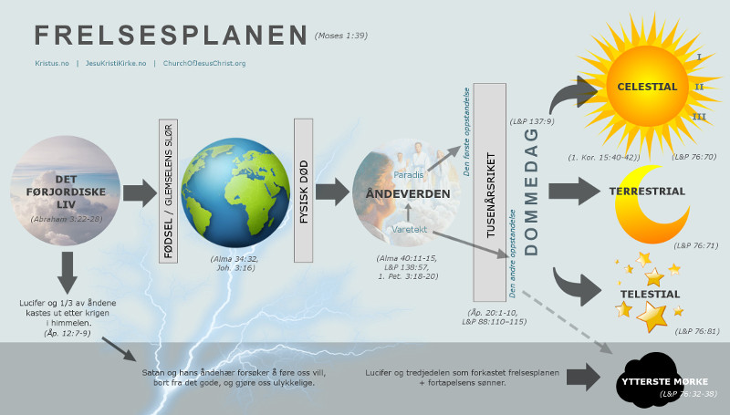 Frelsesplanen - frjordisk liv, livet p jorden, livet etter dden